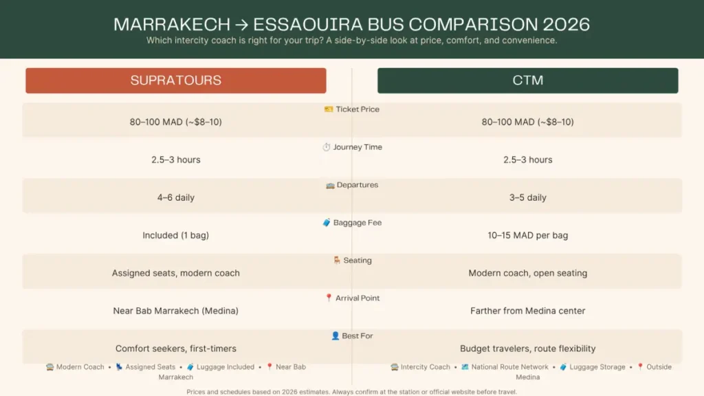 Comparison of CTM and Supratours buses from Marrakech to Essaouira